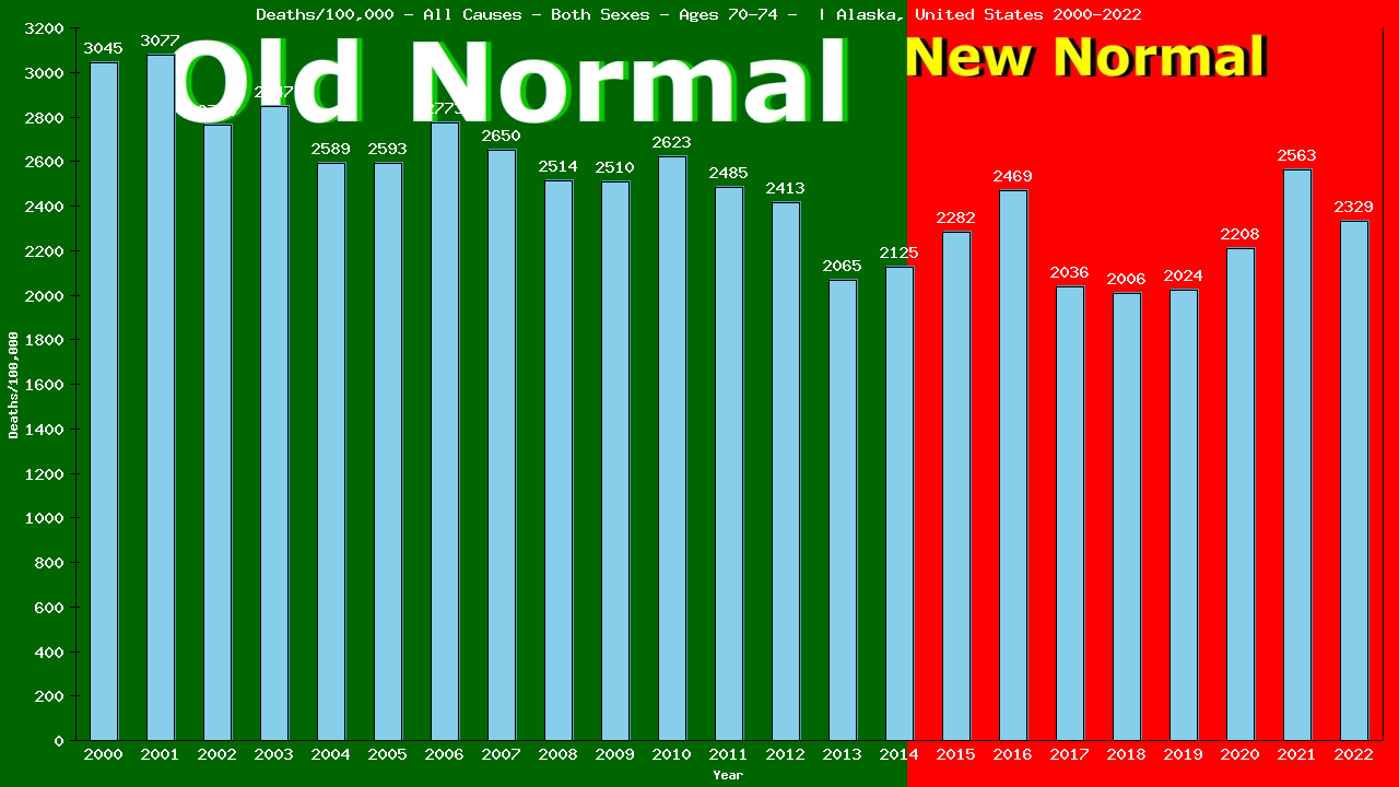 Graph showing Deaths/100,000 elderly men and women 70-74 from All Causes